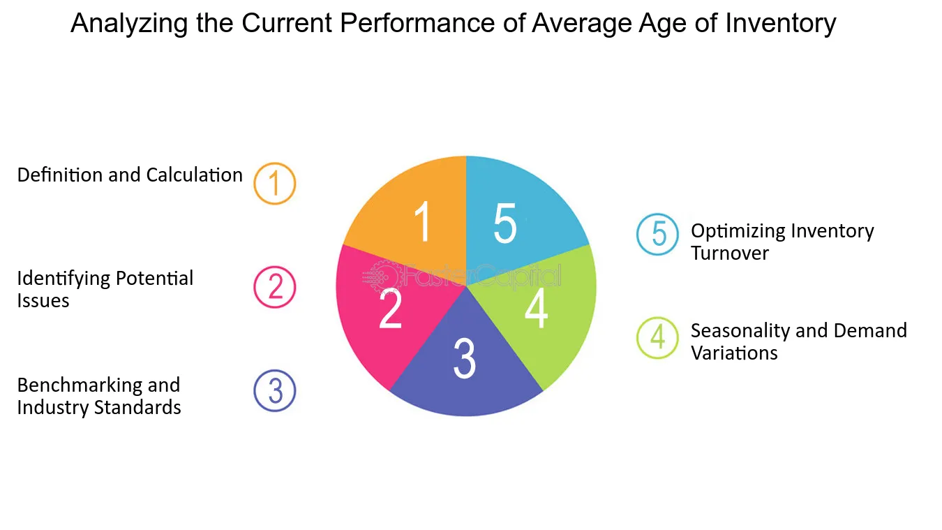 Analyzing the Current Performance of Average Age of Inventory - Sales velocity: Enhancing Average Age of Inventory Performance